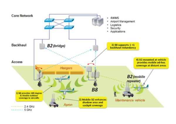 Airport - 4N Telecommunication